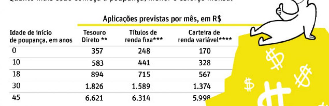 Saiba como chegar aos 55 anos com R$ 1 milhé o